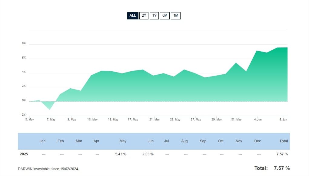 Gráfico de rentabilidad del Darwin HWV, gestionado por Héctor González con la estrategia DimasFx, disponible en darwinex y auditado en dimasfx.com Darwin HWV en Darwinex – resultados auditados