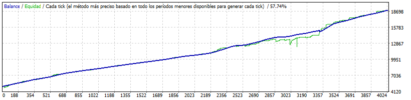 Backtest DimasFx Maximus – Estrategia automatizada auditada con resultados desde 2020.